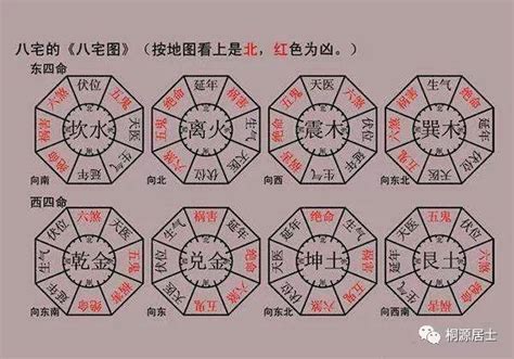 八宅命卦|学风水先入手八宅：八宅风水全解读